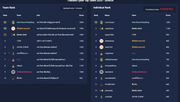 ทีม แฮกพี่ทีน้องบ่าว และทีม S4TOR_CYB3R จากสาขาวิชาวิศวกรรมคอมพิวเตอร์ ได้อันดับ 5 และ 6 จากการแข่งขัน Thailand Cyber Top Talent 2025 ในระดับอุดมศึกษา (Senior)