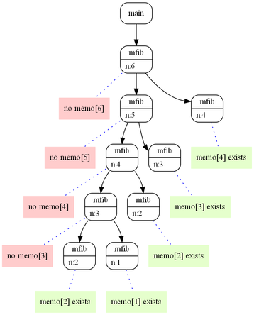 [Fib Call Graph PIC]