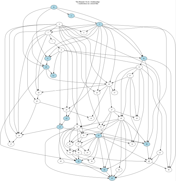 [Graphed Relationships in Book 1]