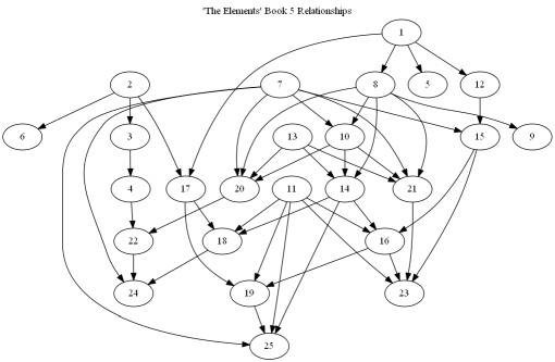 [Graphed Relationships in Book 5]