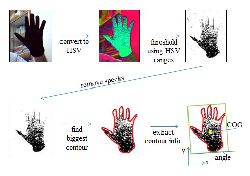 [Finding the Hand Contour PIC]