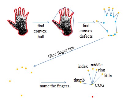 [Finding and Labeling Fingertips PIC]