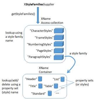 [Style Families]