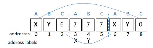 Execution of cycle2.asm