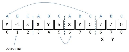 Execution of cycle3.asm