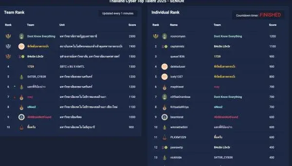 วิศวะคอมฯ ม.อ. คว้าอันดับ 5 และ 6 ประเทศ เวที Thailand Cyber Top Talent 2025